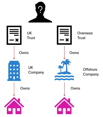 Diagram of trust ownership
