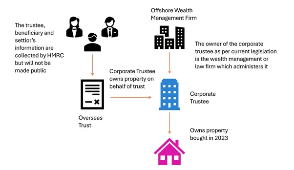 Diagram of trust structures