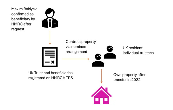 Maxim Bakiyev’s ownership of property via UK administered trust revealed