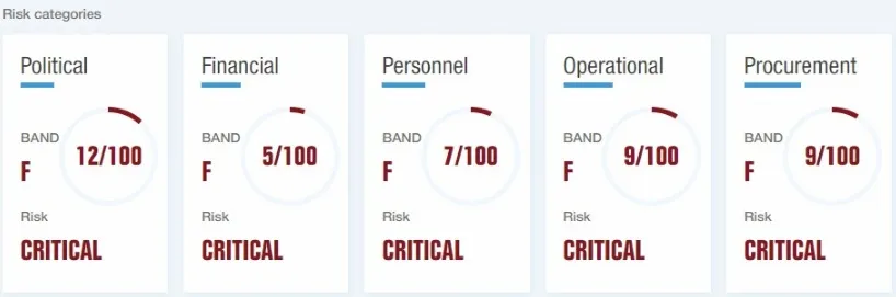 GDI scores for Iraq