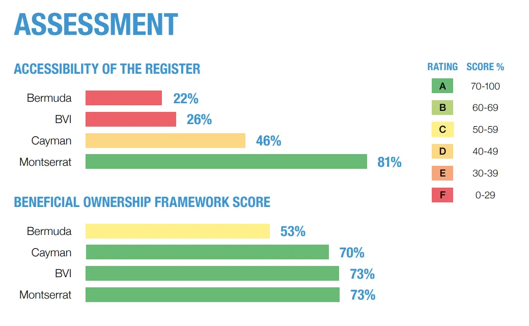 A series of bar charts showing the results of the assessment on each Overseas Territories
