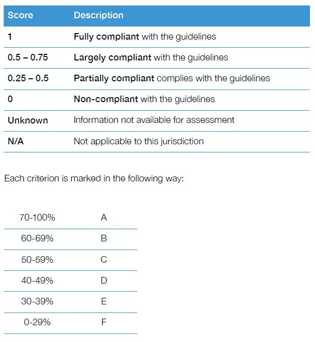 Table with scoring categories