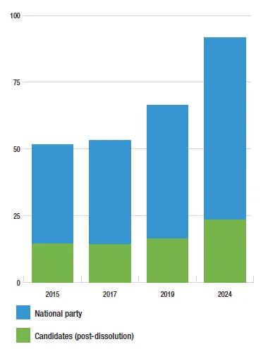 Figure 1: Regulated spend by all parties and candidates at UK general elections, 2015 - 2024 (£ millions)