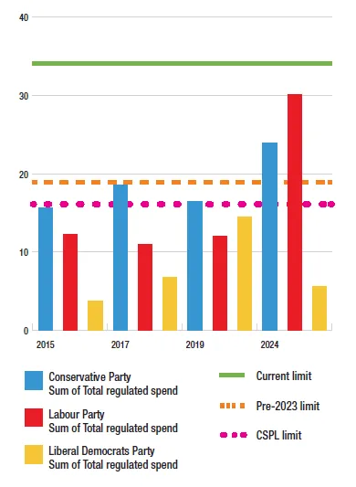 Figure 2: Regulated party spending by the Conservatives, Labour and Liberal Democrats, 2015 – 2024, compared to national spending limits (£ millions) [Source: Electoral Commission]
