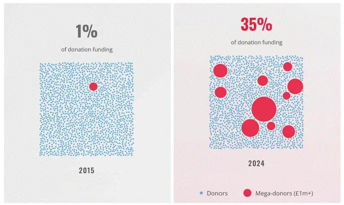 Figure 3: Percentage of private contributions from individuals and companies donating £1 million or more, 2015 vs. 2024 [Source: Electoral Commission]