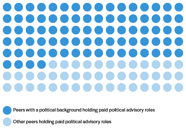 Peers holding paid political advisory roles