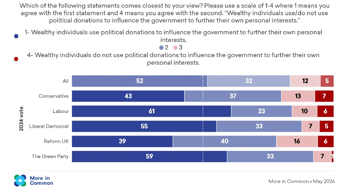 More than 80 per cent of Britons think wealthy individuals use political donations to further their own interests