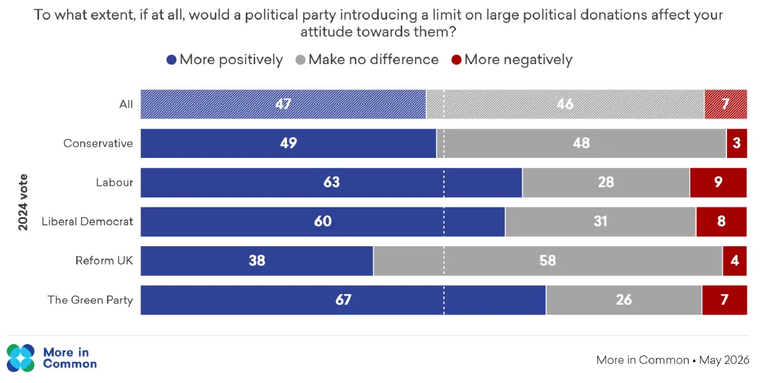 2024 Green voters are most likely to view a party that limits donations favourably