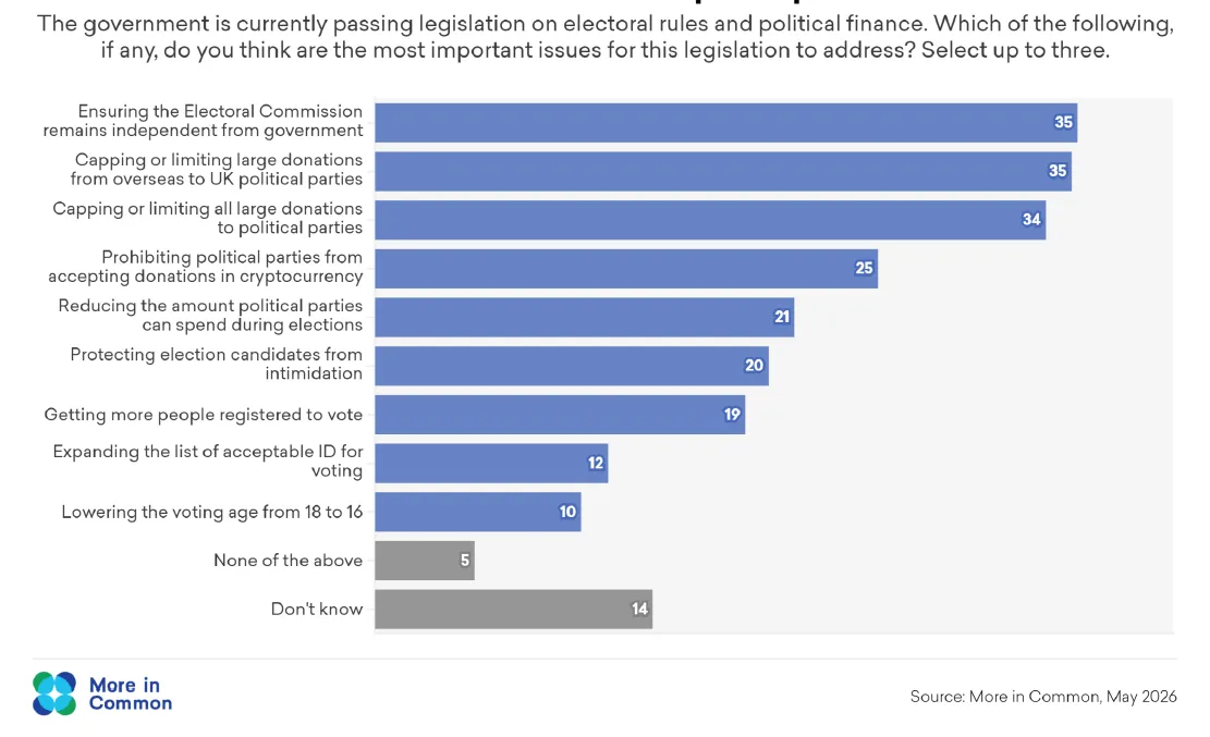 More than 1 in 3 Britons think the upcoming legislation on electoral rules should address the issue of caps on political donations